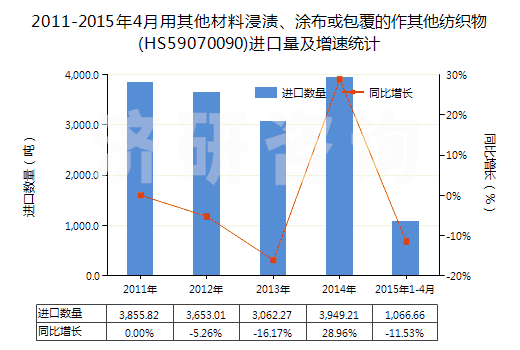 2011-2015年4月用其他材料浸漬、涂布或包覆的作其他紡織物(HS59070090)進(jìn)口量及增速統(tǒng)計(jì)